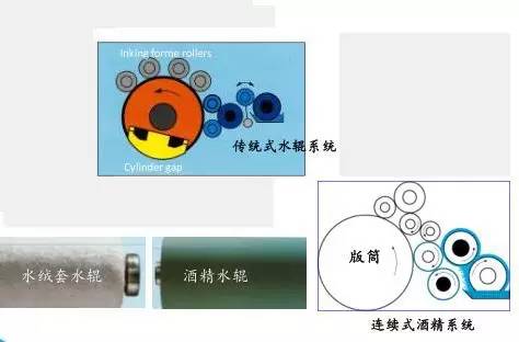 膠印經(jīng)驗(yàn)||印刷水輥知識(shí)點(diǎn)，印刷人收藏了！